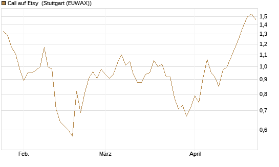 Call auf Etsy [BNP Paribas Emissions- und Handelsges.] Chart
