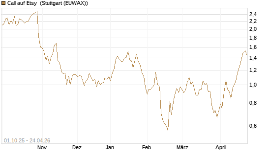 Call auf Etsy [BNP Paribas Emissions- und Handelsges.] Chart