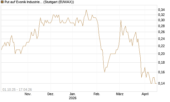 Put auf Evonik Industries [BNP Paribas Emissions- und Handelsges.] Chart