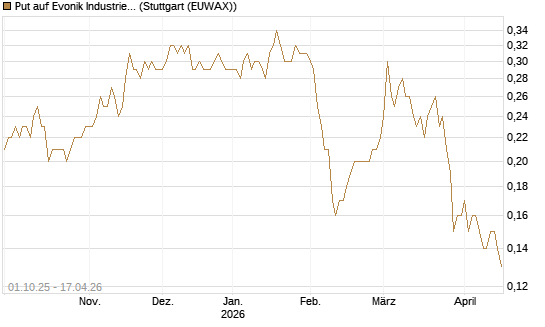 Put auf Evonik Industries [BNP Paribas Emissions- und Handelsges.] Chart