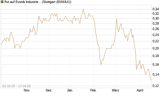 Put auf Evonik Industries [BNP Paribas Emissions- und Handelsges.] Chart