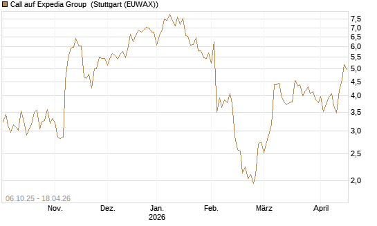 Call auf Expedia Group [BNP Paribas Emissions- und Handelsges.] Chart