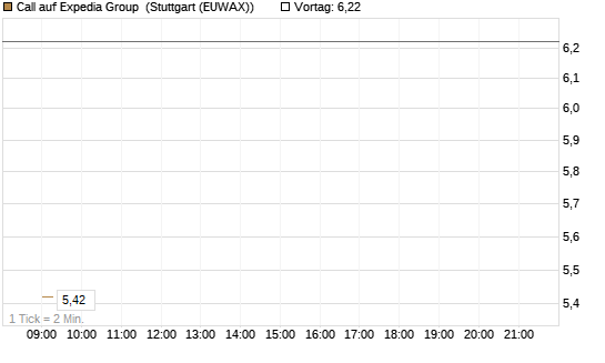 Call auf Expedia Group [BNP Paribas Emissions- und Handelsges.] Chart