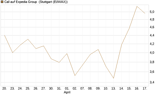 Call auf Expedia Group [BNP Paribas Emissions- und Handelsges.] Chart