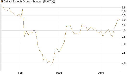 Call auf Expedia Group [BNP Paribas Emissions- und Handelsges.] Chart