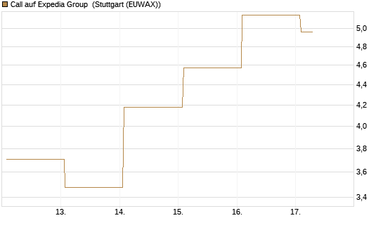 Call auf Expedia Group [BNP Paribas Emissions- und Handelsges.] Chart