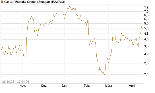 Call auf Expedia Group [BNP Paribas Emissions- und Handelsges.] Chart