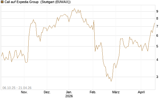 Call auf Expedia Group [BNP Paribas Emissions- und Handelsges.] Chart