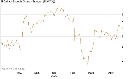 Call auf Expedia Group [BNP Paribas Emissions- und Handelsges.] Chart