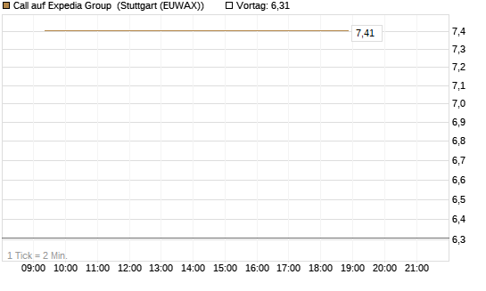 Call auf Expedia Group [BNP Paribas Emissions- und Handelsges.] Chart