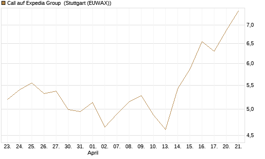 Call auf Expedia Group [BNP Paribas Emissions- und Handelsges.] Chart