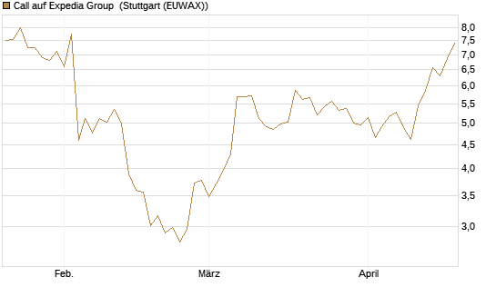 Call auf Expedia Group [BNP Paribas Emissions- und Handelsges.] Chart