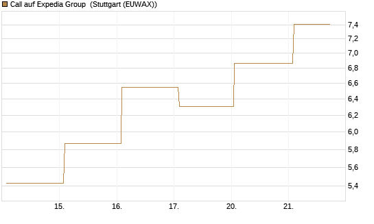 Call auf Expedia Group [BNP Paribas Emissions- und Handelsges.] Chart