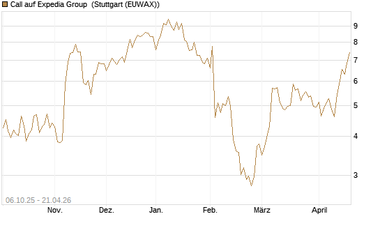 Call auf Expedia Group [BNP Paribas Emissions- und Handelsges.] Chart