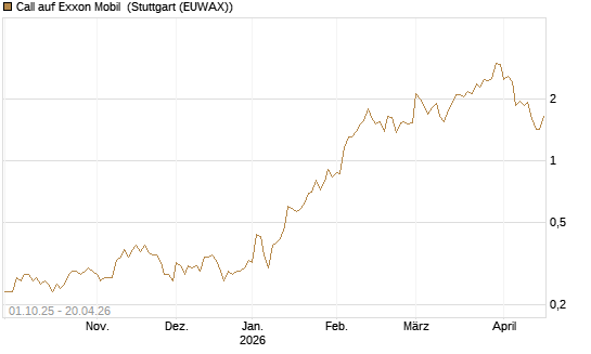 Call auf Exxon Mobil [BNP Paribas Emissions- und Handelsges.] Chart