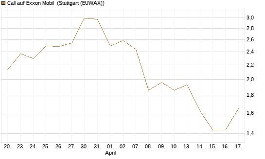 Call auf Exxon Mobil [BNP Paribas Emissions- und Handelsges.] Chart