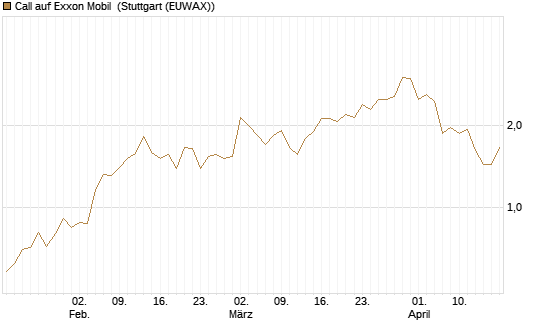 Call auf Exxon Mobil [BNP Paribas Emissions- und Handelsges.] Chart