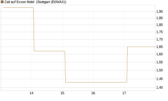 Call auf Exxon Mobil [BNP Paribas Emissions- und Handelsges.] Chart