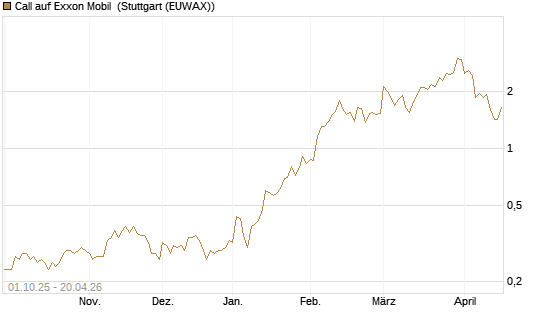 Call auf Exxon Mobil [BNP Paribas Emissions- und Handelsges.] Chart