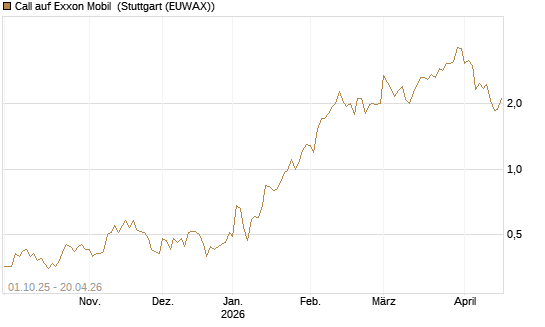 Call auf Exxon Mobil [BNP Paribas Emissions- und Handelsges.] Chart
