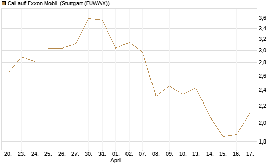 Call auf Exxon Mobil [BNP Paribas Emissions- und Handelsges.] Chart