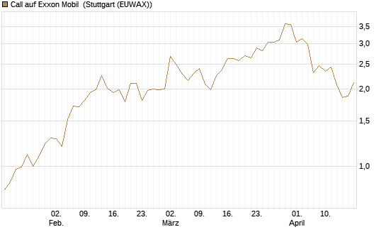 Call auf Exxon Mobil [BNP Paribas Emissions- und Handelsges.] Chart