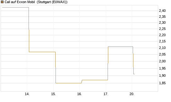 Call auf Exxon Mobil [BNP Paribas Emissions- und Handelsges.] Chart