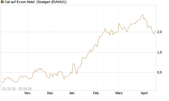 Call auf Exxon Mobil [BNP Paribas Emissions- und Handelsges.] Chart