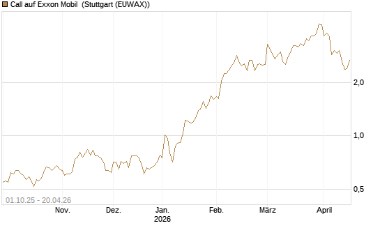 Call auf Exxon Mobil [BNP Paribas Emissions- und Handelsges.] Chart