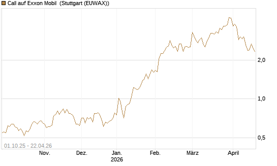 Call auf Exxon Mobil [BNP Paribas Emissions- und Handelsges.] Chart