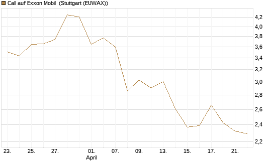 Call auf Exxon Mobil [BNP Paribas Emissions- und Handelsges.] Chart
