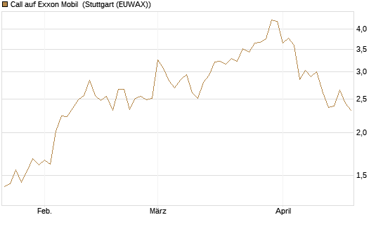 Call auf Exxon Mobil [BNP Paribas Emissions- und Handelsges.] Chart