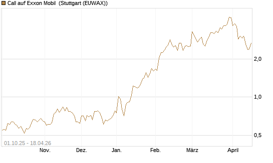 Call auf Exxon Mobil [BNP Paribas Emissions- und Handelsges.] Chart