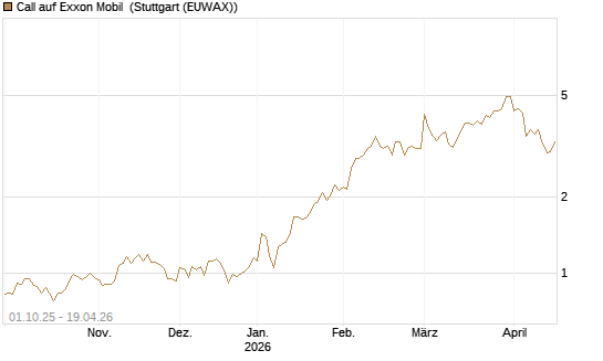 Call auf Exxon Mobil [BNP Paribas Emissions- und Handelsges.] Chart