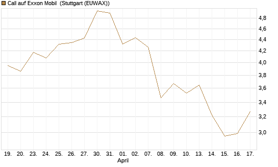 Call auf Exxon Mobil [BNP Paribas Emissions- und Handelsges.] Chart