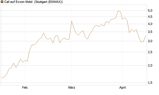 Call auf Exxon Mobil [BNP Paribas Emissions- und Handelsges.] Chart