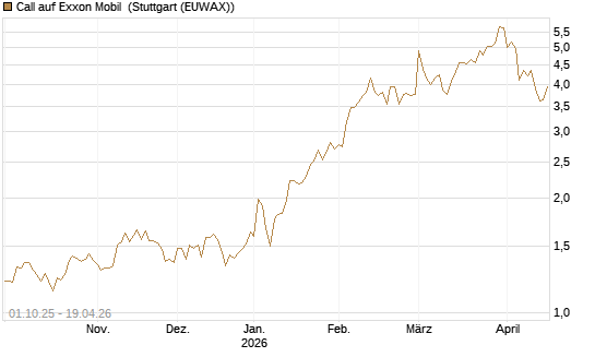 Call auf Exxon Mobil [BNP Paribas Emissions- und Handelsges.] Chart