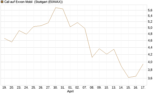 Call auf Exxon Mobil [BNP Paribas Emissions- und Handelsges.] Chart