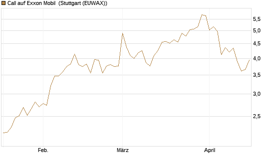 Call auf Exxon Mobil [BNP Paribas Emissions- und Handelsges.] Chart
