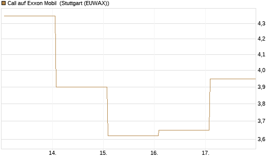 Call auf Exxon Mobil [BNP Paribas Emissions- und Handelsges.] Chart