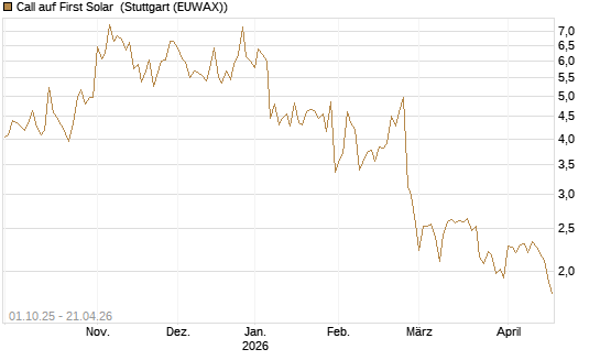 Call auf First Solar [BNP Paribas Emissions- und Handelsges.] Chart