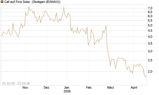 Call auf First Solar [BNP Paribas Emissions- und Handelsges.] Chart