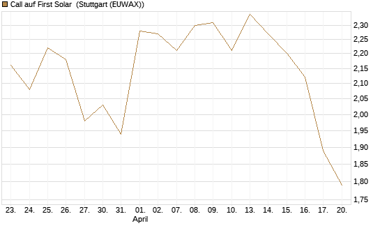 Call auf First Solar [BNP Paribas Emissions- und Handelsges.] Chart