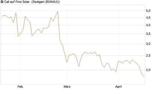 Call auf First Solar [BNP Paribas Emissions- und Handelsges.] Chart