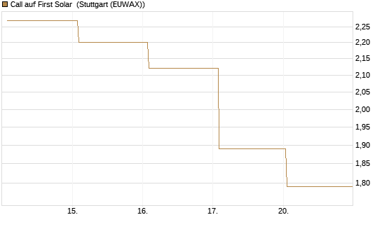 Call auf First Solar [BNP Paribas Emissions- und Handelsges.] Chart