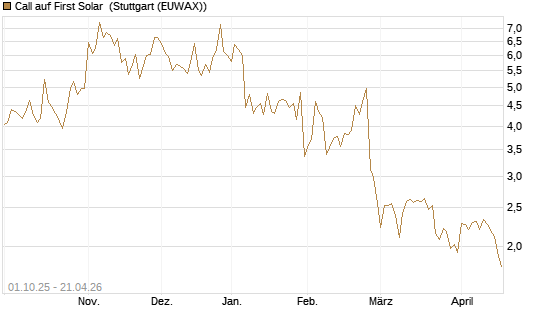 Call auf First Solar [BNP Paribas Emissions- und Handelsges.] Chart