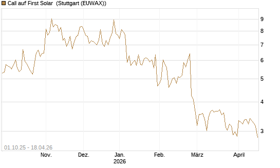 Call auf First Solar [BNP Paribas Emissions- und Handelsges.] Chart