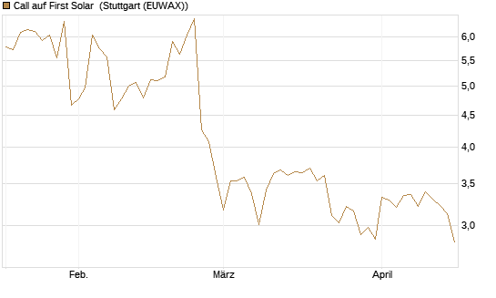 Call auf First Solar [BNP Paribas Emissions- und Handelsges.] Chart