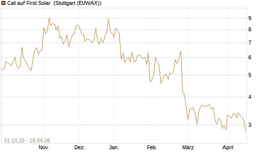 Call auf First Solar [BNP Paribas Emissions- und Handelsges.] Chart