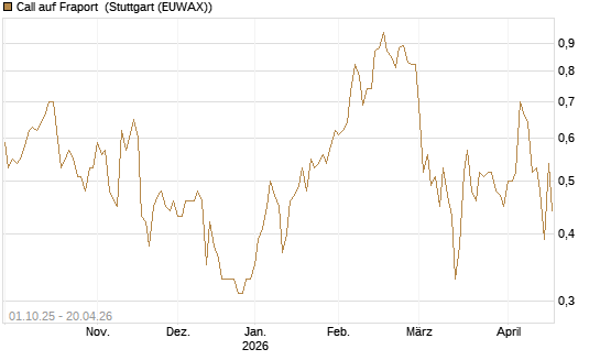 Call auf Fraport [BNP Paribas Emissions- und Handelsges.] Chart